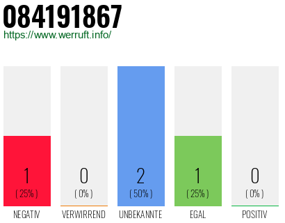 Rufnummer 084191867 Telefonnummer 084191867