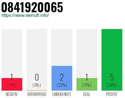 Rufnummer 0841920065 Telefonnummer 0841920065