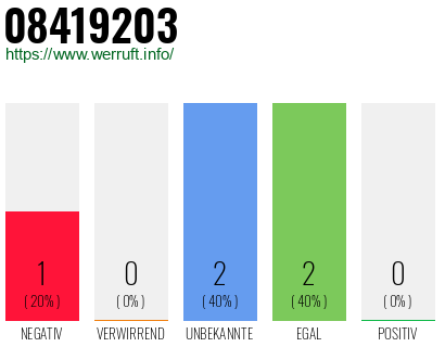 Rufnummer 08419203 Telefonnummer 08419203