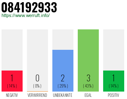 Rufnummer 084192933 Telefonnummer 084192933