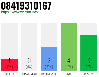 Rufnummer 08419310167 Telefonnummer 08419310167