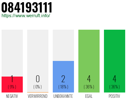 Rufnummer 084193111 Telefonnummer 084193111