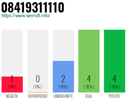 Rufnummer 08419311110 Telefonnummer 08419311110