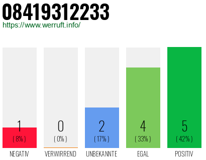 Rufnummer 08419312233 Telefonnummer 08419312233