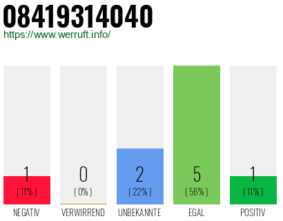 Rufnummer 08419314040 Telefonnummer 08419314040