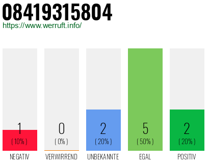 Rufnummer 08419315804 Telefonnummer 08419315804