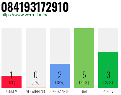 Rufnummer 084193172910 Telefonnummer 084193172910
