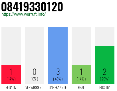 Rufnummer 08419330120 Telefonnummer 08419330120