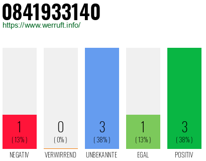 Rufnummer 0841933140 Telefonnummer 0841933140