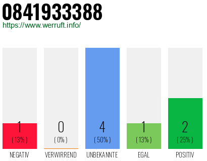 Rufnummer 0841933388 Telefonnummer 0841933388