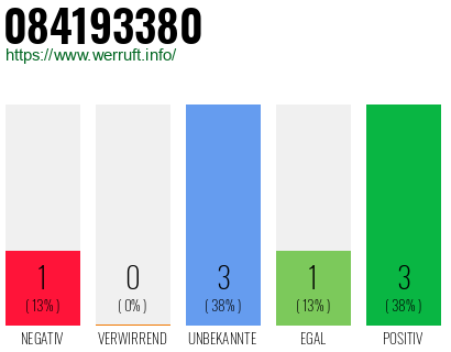 Rufnummer 084193380 Telefonnummer 084193380