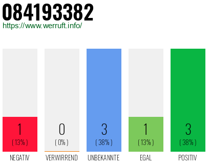 Rufnummer 084193382 Telefonnummer 084193382