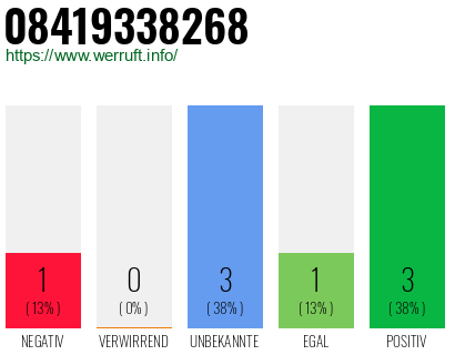 Rufnummer 08419338268 Telefonnummer 08419338268