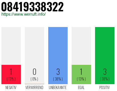 Rufnummer 08419338322 Telefonnummer 08419338322