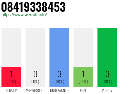Rufnummer 08419338453 Telefonnummer 08419338453
