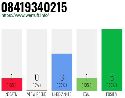 Rufnummer 08419340215 Telefonnummer 08419340215