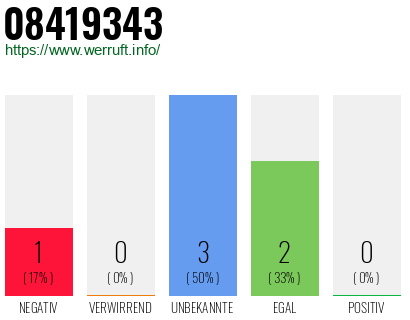Rufnummer 08419343 Telefonnummer 08419343