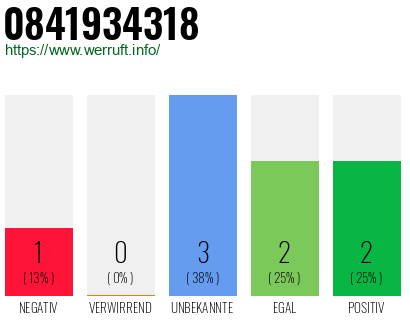 Rufnummer 0841934318 Telefonnummer 0841934318