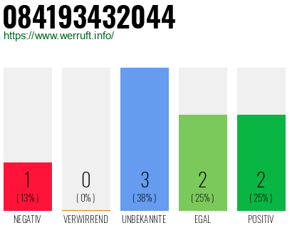 Rufnummer 084193432044 Telefonnummer 084193432044