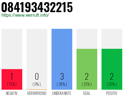 Rufnummer 084193432215 Telefonnummer 084193432215