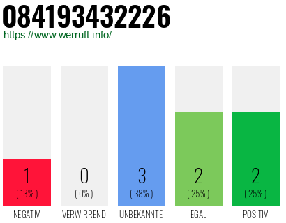 Rufnummer 084193432226 Telefonnummer 084193432226