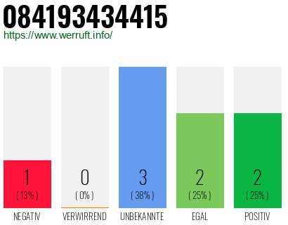 Rufnummer 084193434415 Telefonnummer 084193434415
