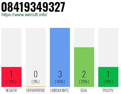 Rufnummer 08419349327 Telefonnummer 08419349327