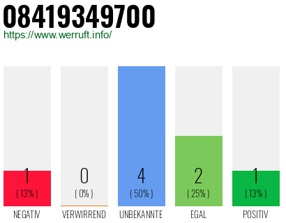 Rufnummer 08419349700 Telefonnummer 08419349700