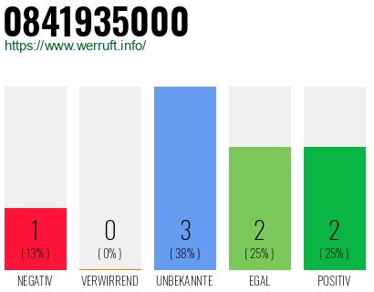 Rufnummer 0841935000 Telefonnummer 0841935000