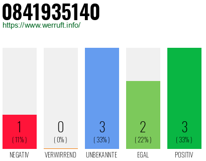 Rufnummer 0841935140 Telefonnummer 0841935140
