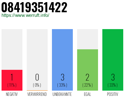 Rufnummer 08419351422 Telefonnummer 08419351422