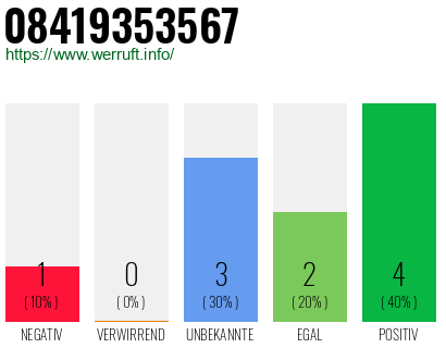 Rufnummer 08419353567 Telefonnummer 08419353567