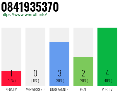 Rufnummer 0841935370 Telefonnummer 0841935370