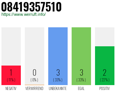Rufnummer 08419357510 Telefonnummer 08419357510