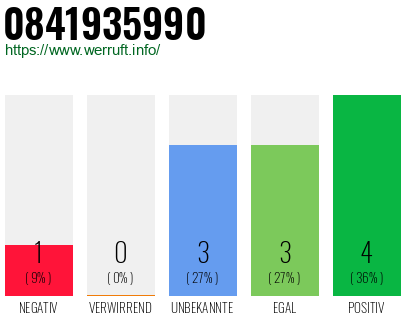 Rufnummer 0841935990 Telefonnummer 0841935990