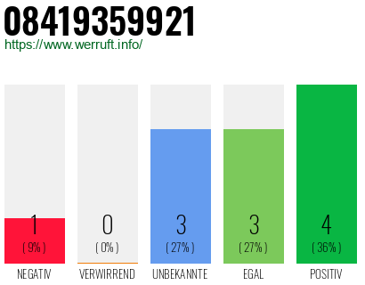 Rufnummer 08419359921 Telefonnummer 08419359921