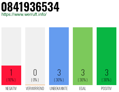 Rufnummer 0841936534 Telefonnummer 0841936534