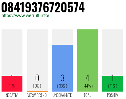 Rufnummer 08419376720574 Telefonnummer 08419376720574