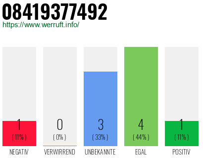 Rufnummer 08419377492 Telefonnummer 08419377492