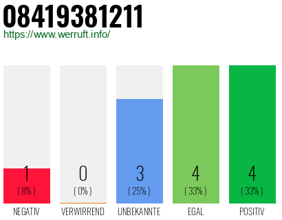 Rufnummer 08419381211 Telefonnummer 08419381211