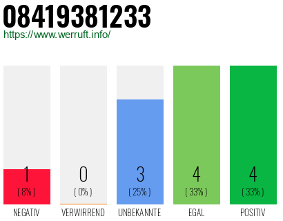 Rufnummer 08419381233 Telefonnummer 08419381233