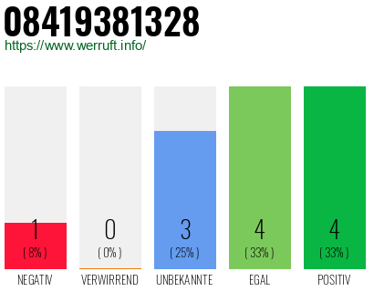 Rufnummer 08419381328 Telefonnummer 08419381328