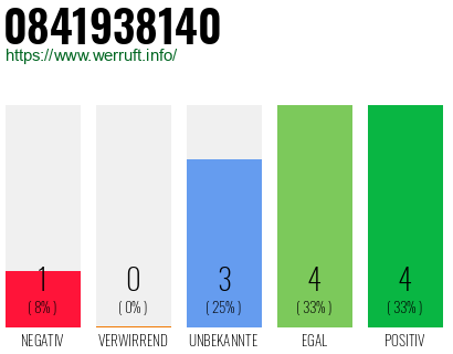Rufnummer 0841938140 Telefonnummer 0841938140