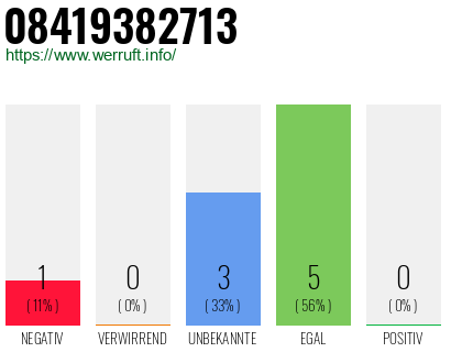 Rufnummer 08419382713 Telefonnummer 08419382713