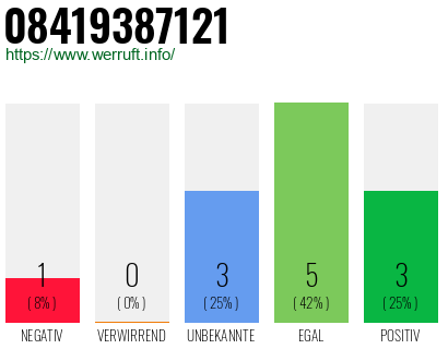 Rufnummer 08419387121 Telefonnummer 08419387121