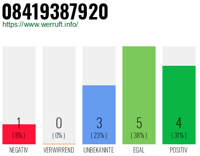 Rufnummer 08419387920 Telefonnummer 08419387920
