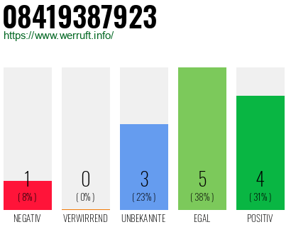 Rufnummer 08419387923 Telefonnummer 08419387923