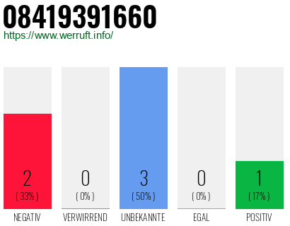 Rufnummer 08419391660 Telefonnummer 08419391660