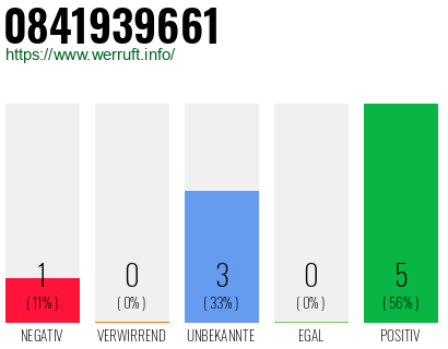 Rufnummer 0841939661 Telefonnummer 0841939661