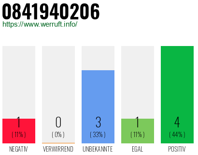 Rufnummer 0841940206 Telefonnummer 0841940206